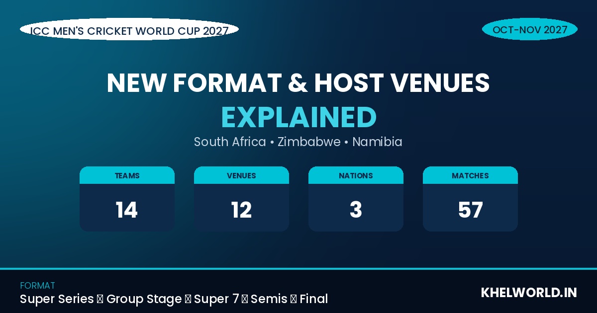 ICC Men's Cricket World Cup 2027: New Format, Host Venues and Everything You Need to Know 1 Cricket World Cup 2027