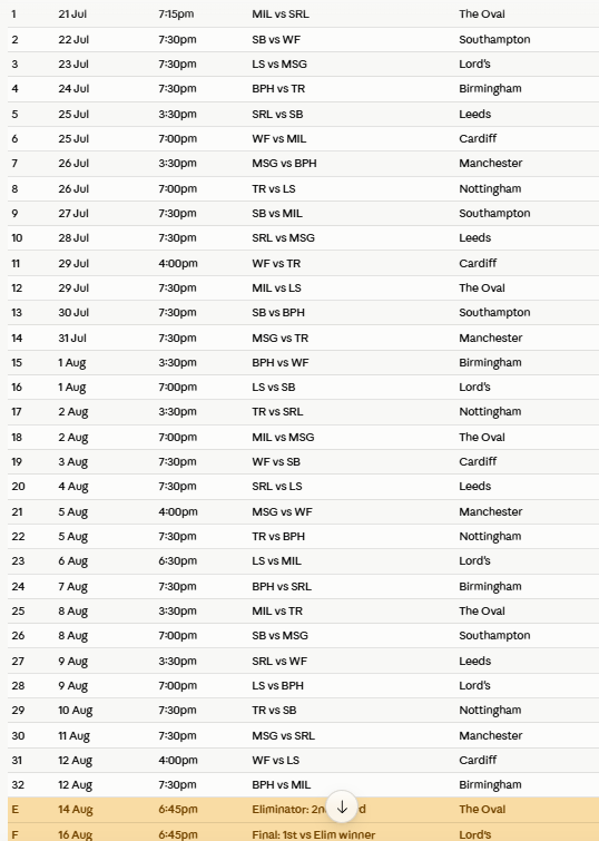 Women's Hundred League 2026 Schedule: Exciting 8-Team Guide 2 Women's Hundred League 2026 Schedule: The Definitive Fixture List